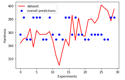 image from Project 1: Using Artificial Neural Network to predict the Hardness Properties of a Material