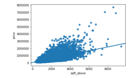 image from Project 2: Data analysis and visualization of house sales